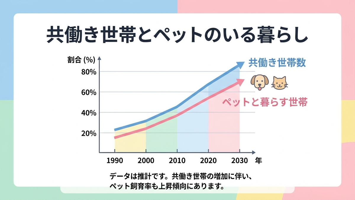 共働き世帯とペットのいる暮らしのグラフ