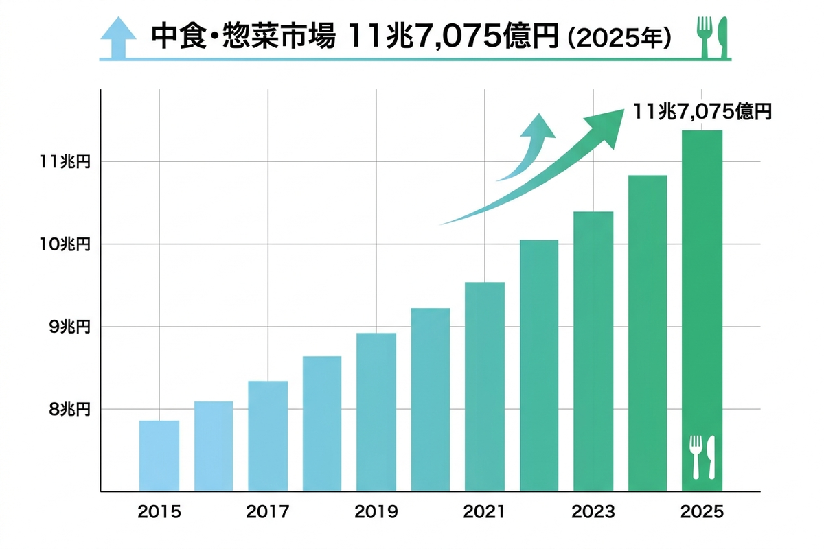 冷凍宅配弁当市場の拡大を示すグラフ