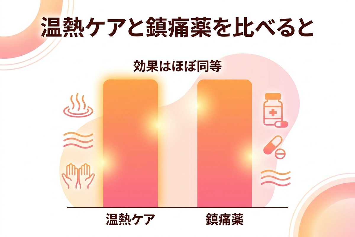 温熱療法による痛みの軽減効果を時間経過で示すグラフ