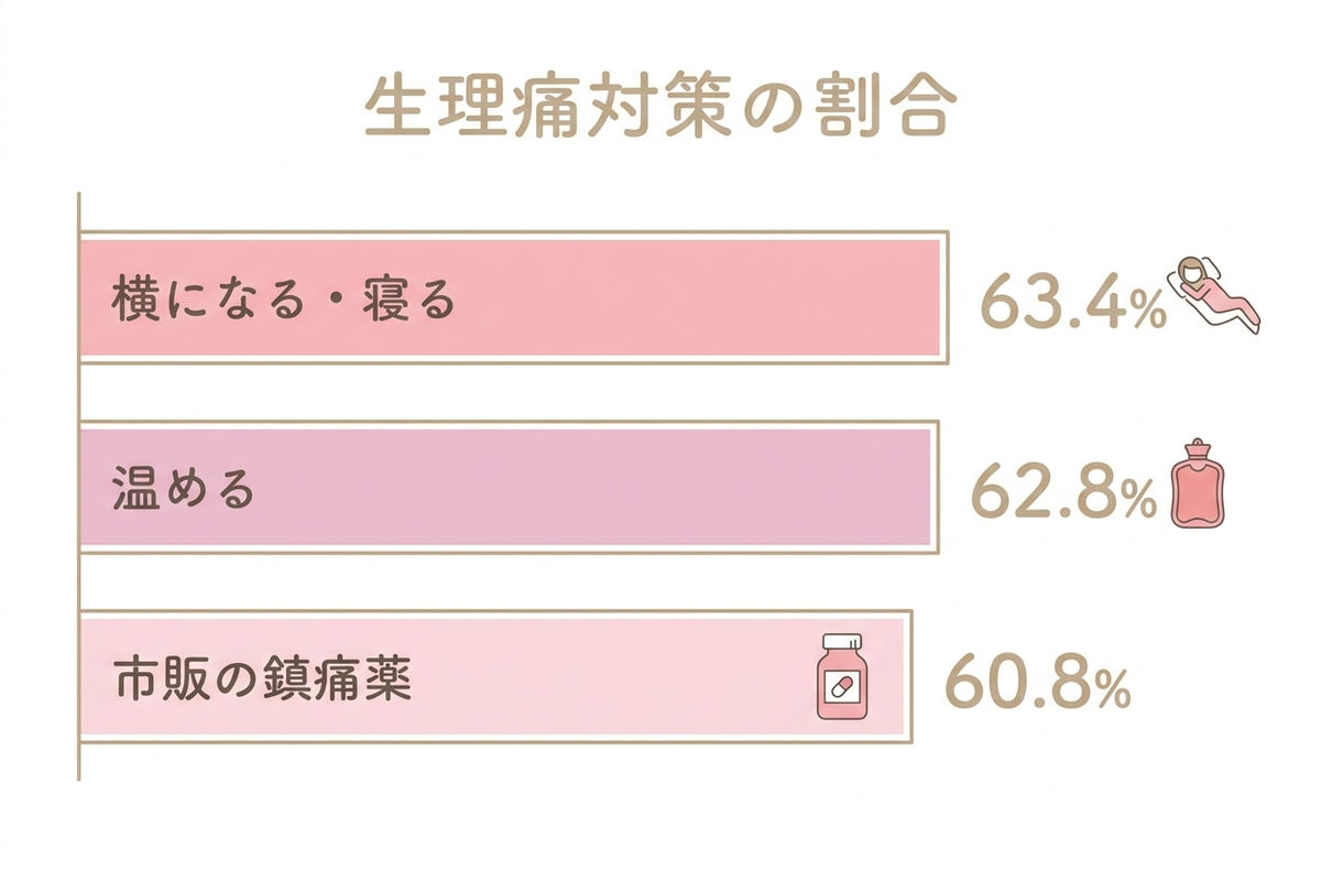 生理痛対策として横になる・温める・市販薬を使う人の割合を示すグラフ