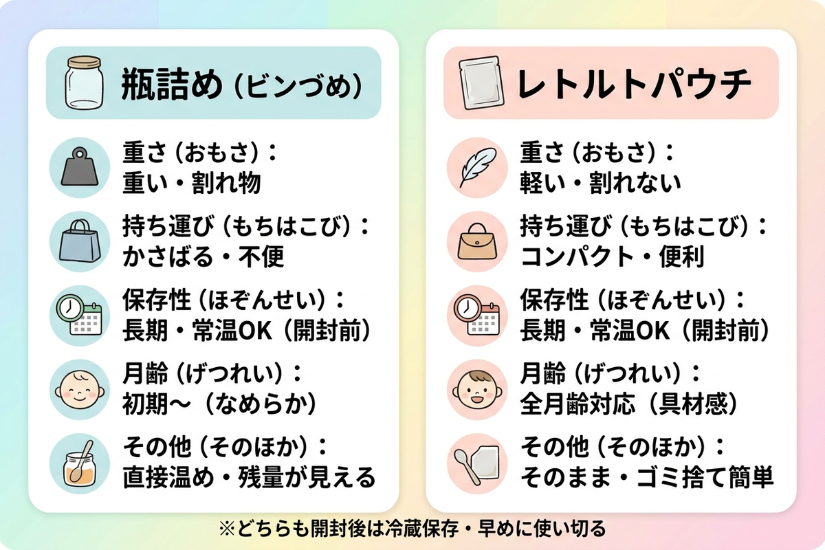 瓶詰めとレトルトパウチの特徴を項目別に比較したチャート