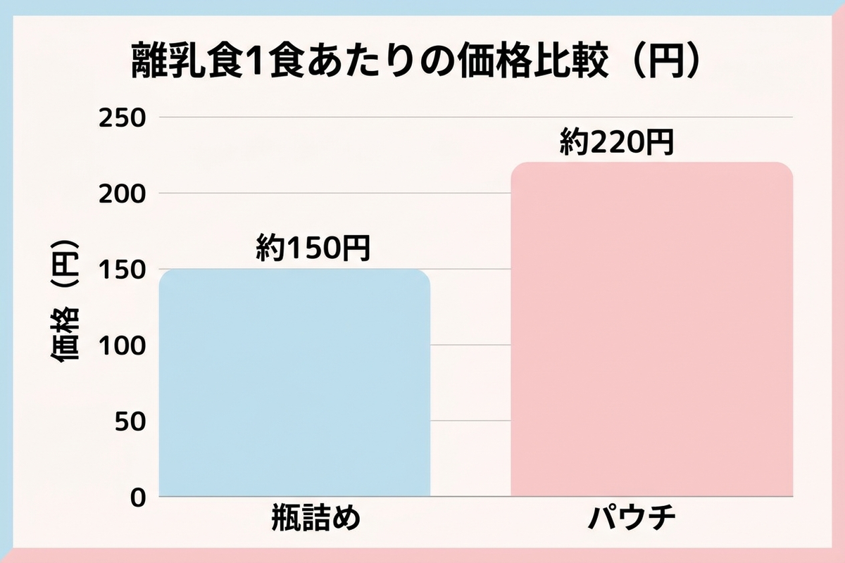 瓶詰めとレトルトパウチの1食あたり価格を比較したグラフ