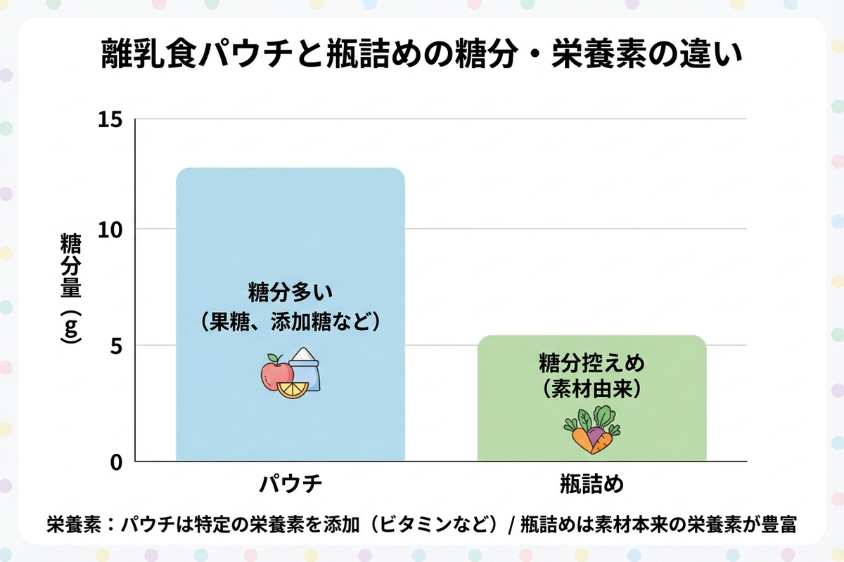 パウチ商品と瓶詰め商品の糖分・栄養素データを比較したグラフ