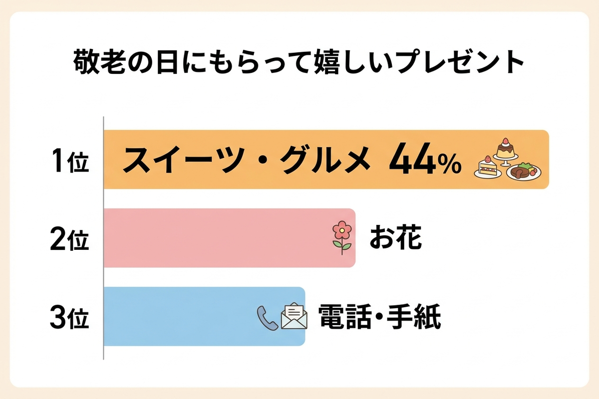 敬老の日にもらって嬉しかったプレゼントのアンケート結果