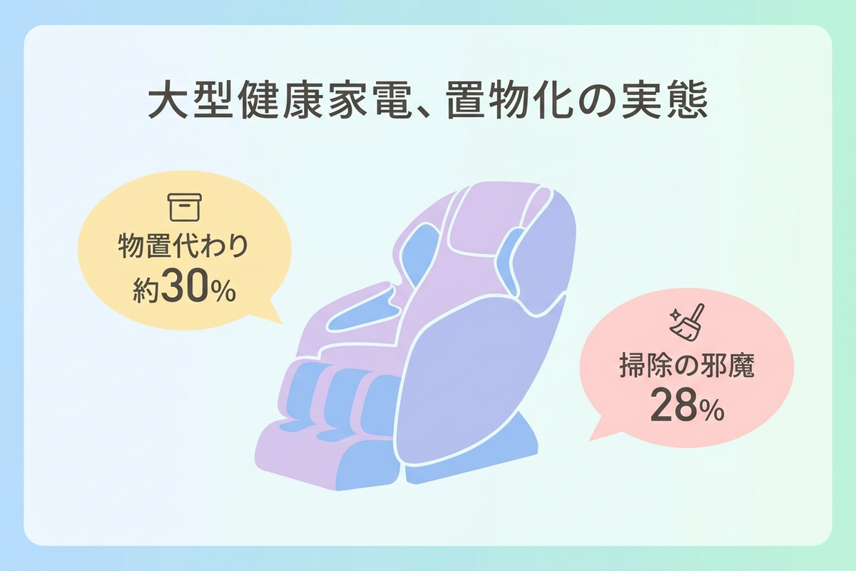 健康家電が置物化した実態を示すデータ