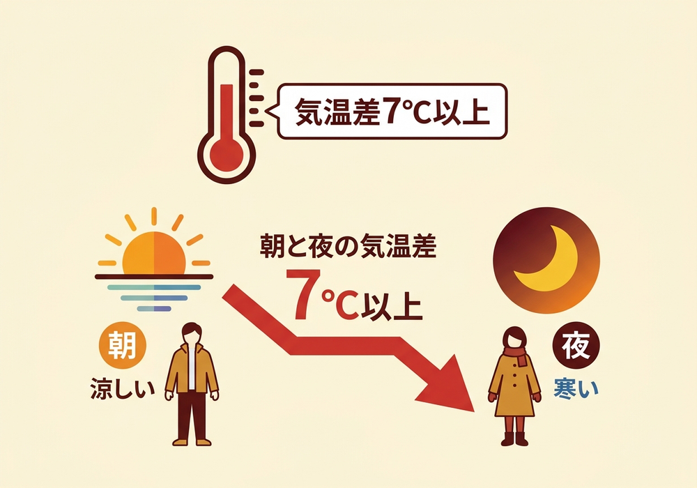 気温差7度を示すシンプルな図解