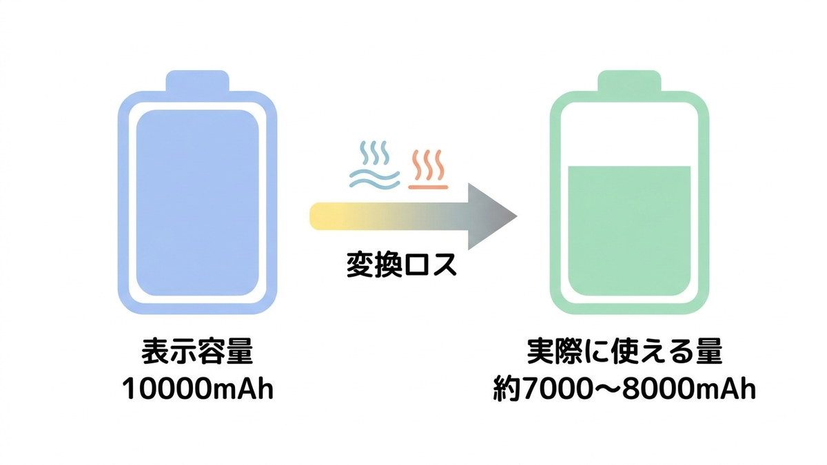 モバイルバッテリーの表示容量と実際に使える容量の差を示す図