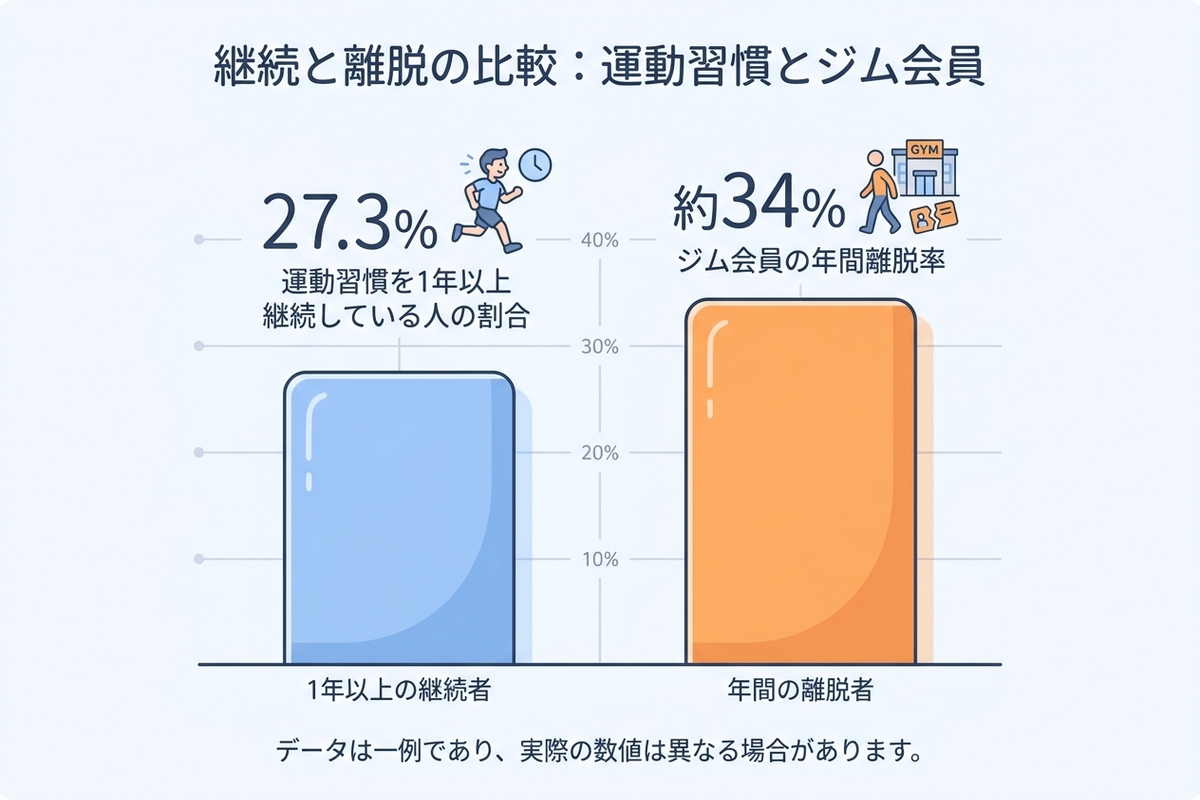 継続と離脱を比較したグラフ