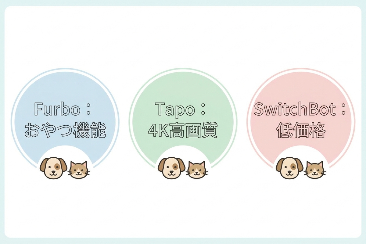 Furbo・Tapo・SwitchBotの特徴を比較したイメージ図