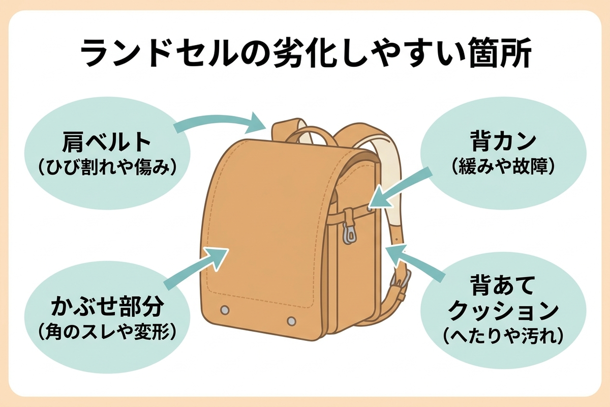 ランドセルの劣化しやすい部分を示すイラスト図解