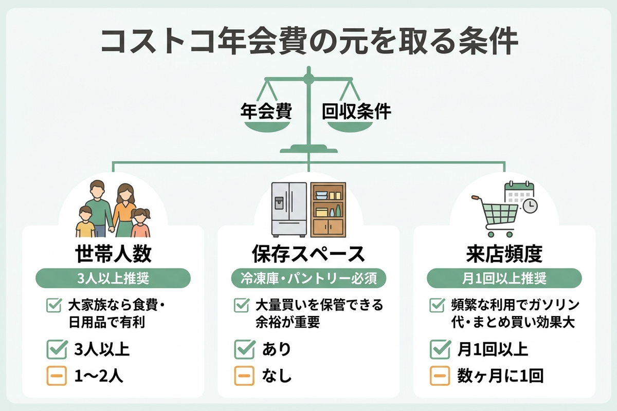 コストコ年会費の元を取る条件を示す図