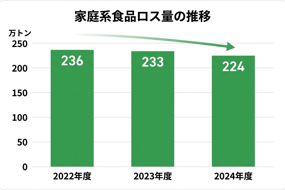 家庭系食品ロス量の推移を示すグラフ