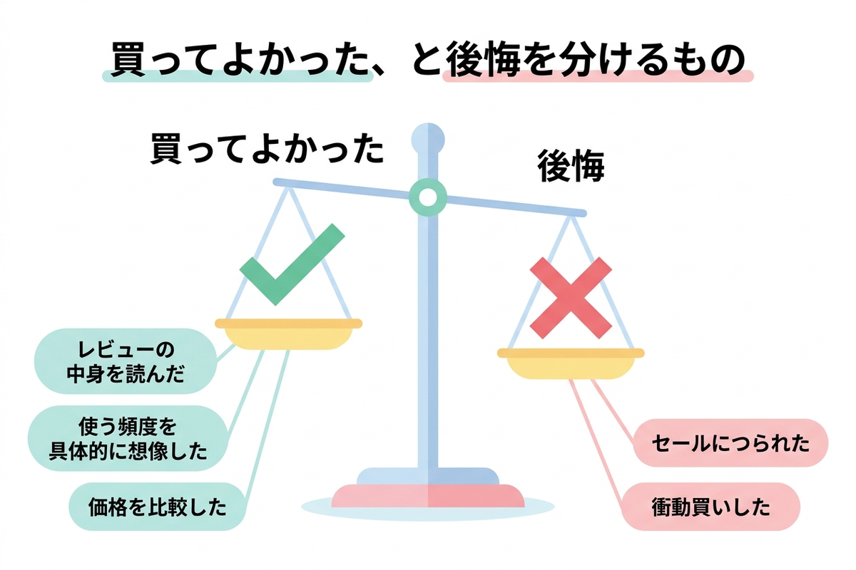 買ってよかったと後悔を分ける3つのチェックポイントを示す日本語のインフォグラフィック