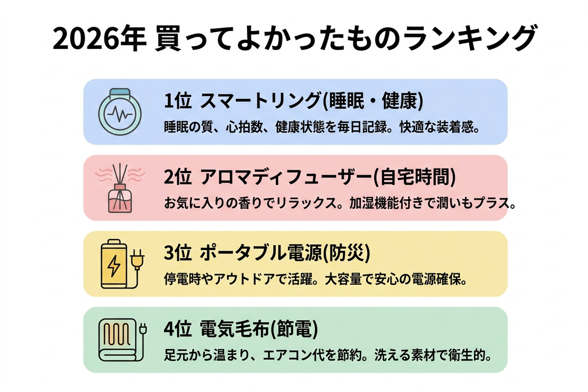 2026年買ってよかったものランキングの4アイテムを示す日本語のインフォグラフィック
