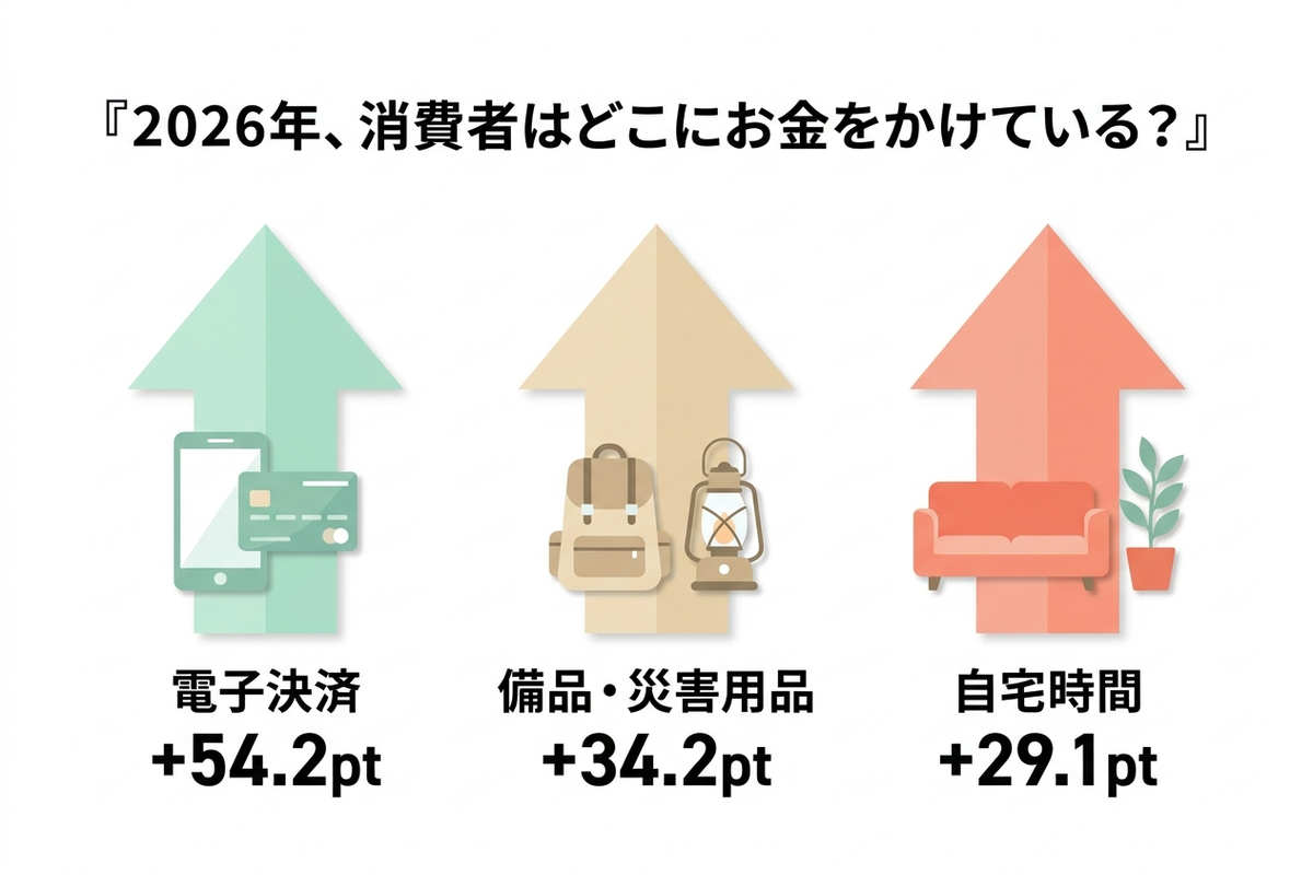 2026年の消費トレンドを示す日本語のインフォグラフィック、電子決済・備品災害用品・自宅時間の伸び率を図解