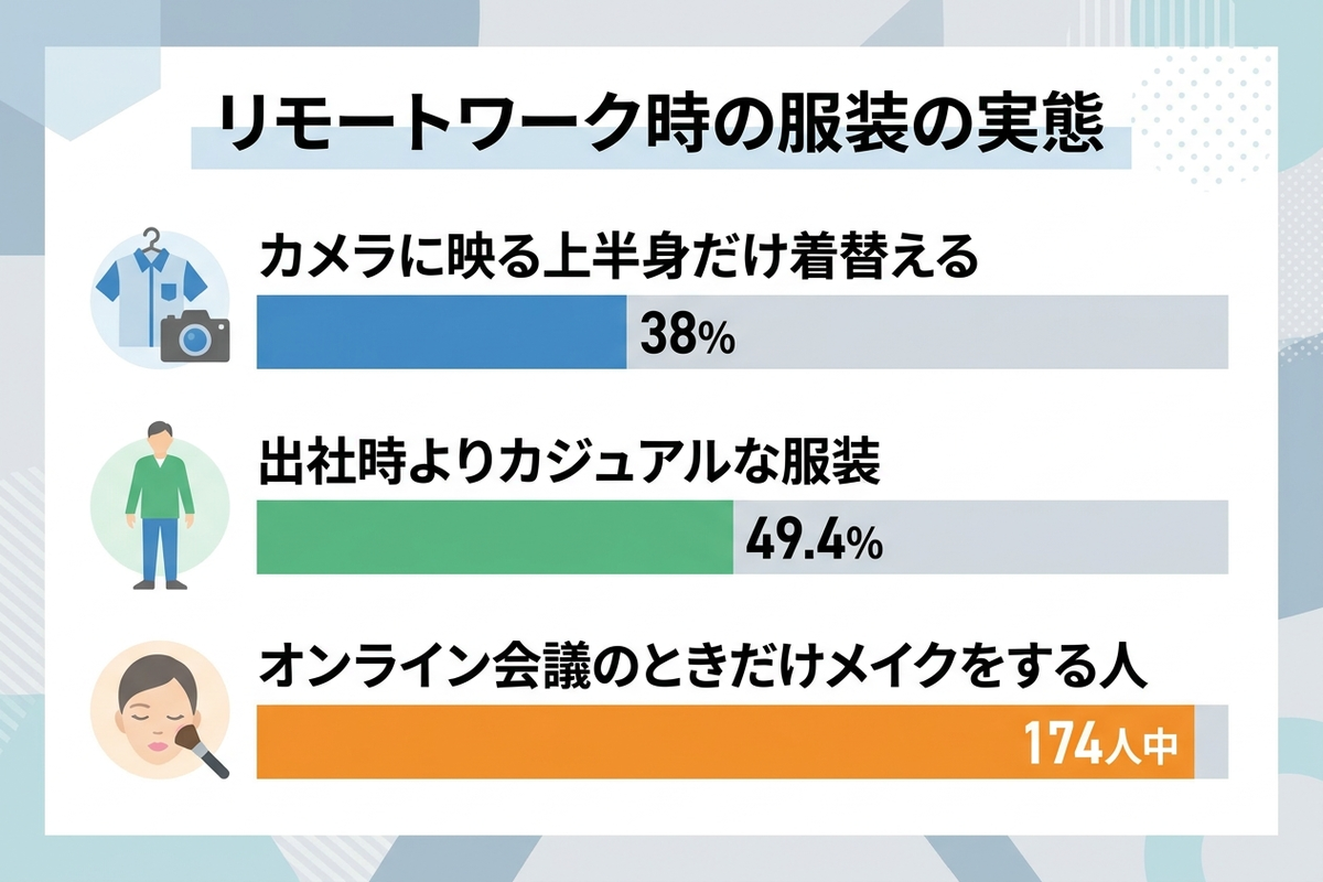 リモートワーク時の服装の実態を示す日本語のインフォグラフィック