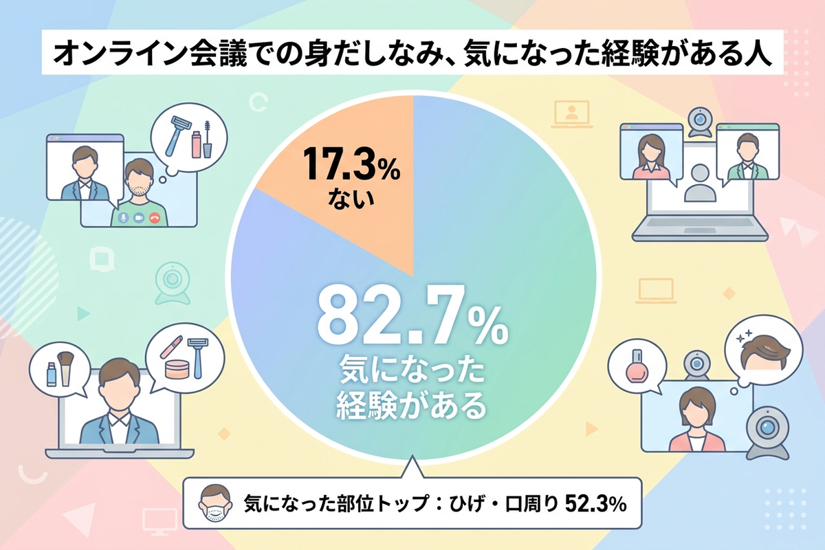 オンライン会議で身だしなみが気になった経験がある人が8割を超えることを示す日本語のインフォグラフィック