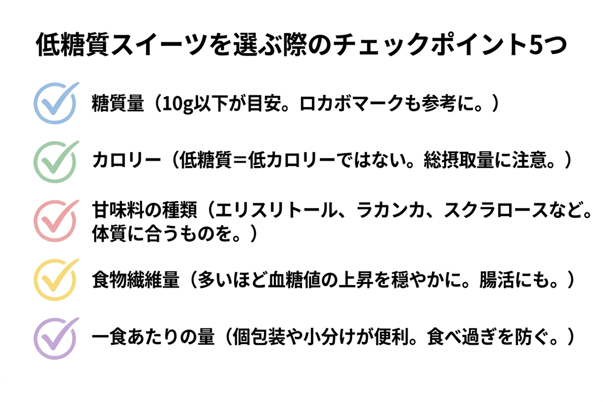 低糖質スイーツを選ぶ際のチェックポイントをまとめた日本語のインフォグラフィック