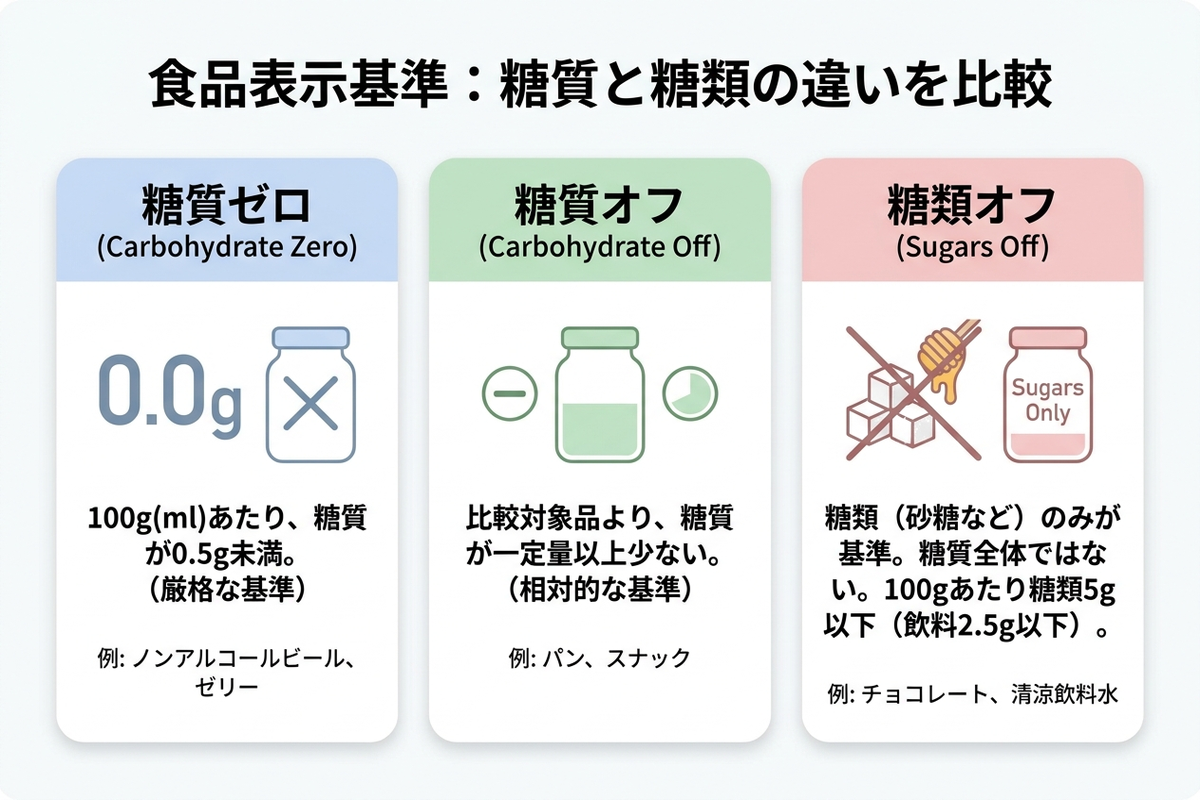 糖質ゼロ・糖質オフ・糖類オフの表示基準の違いを示す日本語の比較図解