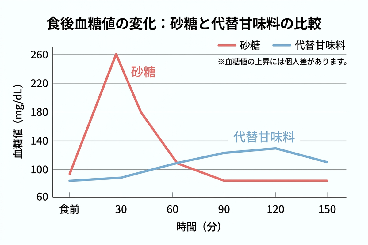 エリスリトールとアルロースの血糖値への影響を示す日本語のグラフ