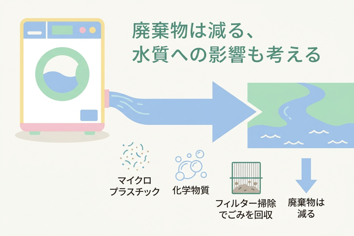 洗濯排水が河川に流れ込む様子を示した図解、廃棄物削減と水質影響の両面を表現