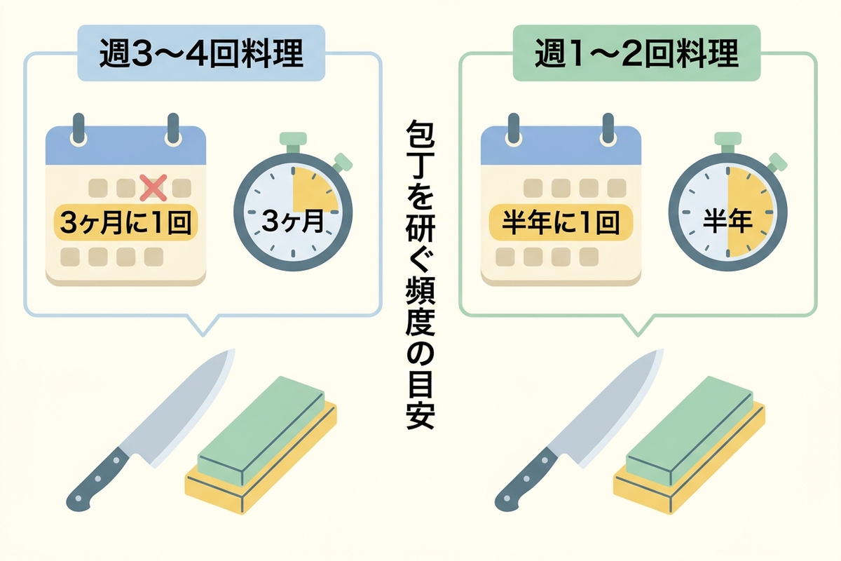 カレンダーとキッチンタイマーで包丁を研ぐ頻度の目安を示すイラスト