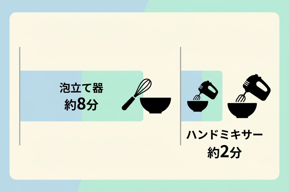 手動の泡立て器とハンドミキサーの泡立て時間を比較する図
