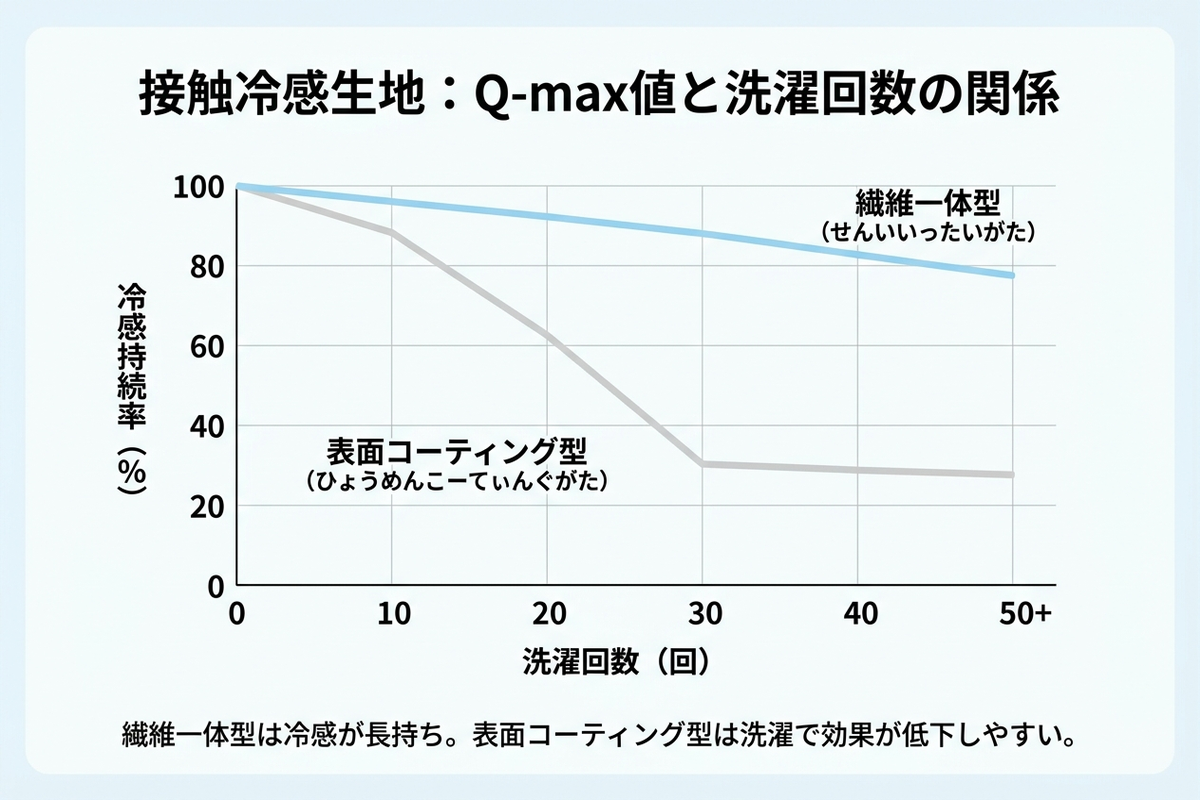 接触冷感生地のQ-max値と洗濯回数の関係を示すグラフ