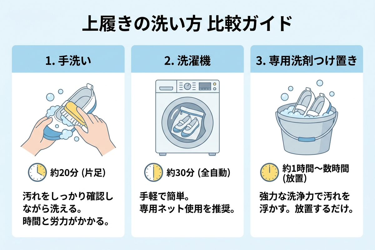 手洗い・洗濯機・つけ置きの3つの上履き洗い方法を比較する日本語インフォグラフィック