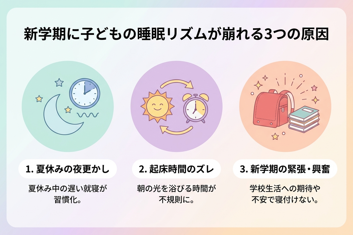 新学期に子どもの睡眠リズムが崩れる3つの原因を示す日本語インフォグラフィック