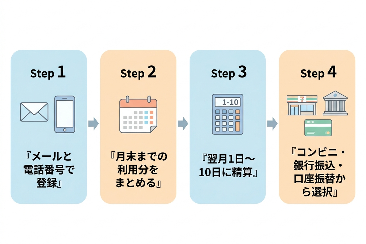 後払い決済の申し込みから精算までの流れを示す図解