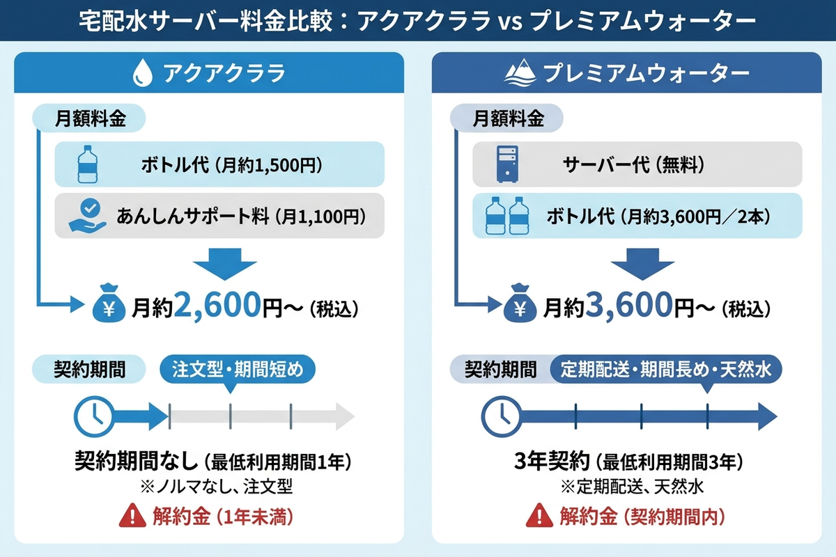 アクアクララとプレミアムウォーターの料金体系を比較する図