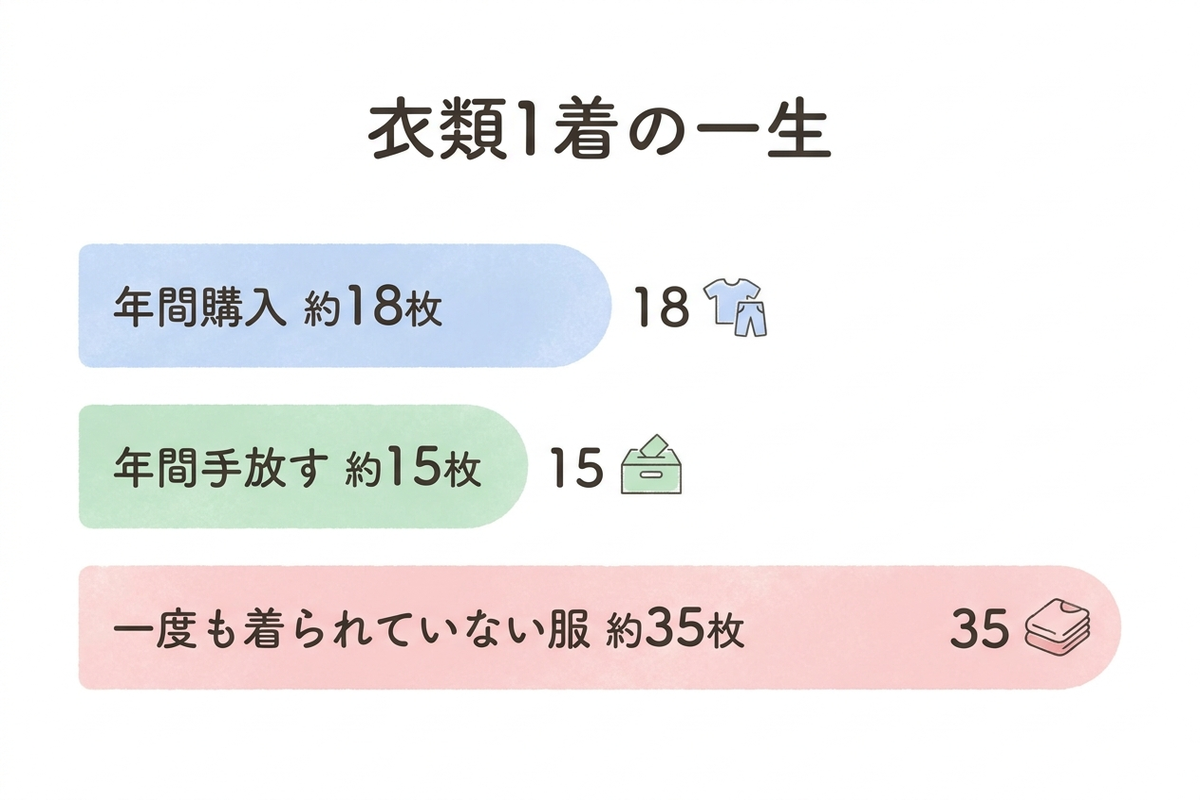衣類1着の一生を示す統計グラフ