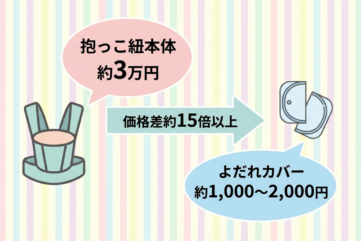 抱っこ紐本体とよだれカバーの価格差を示すインフォグラフィック