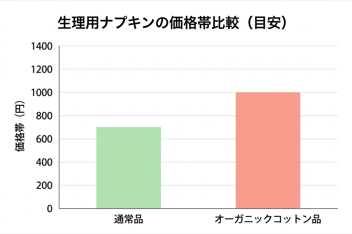 生理用ナプキンの価格帯を比較するグラフ