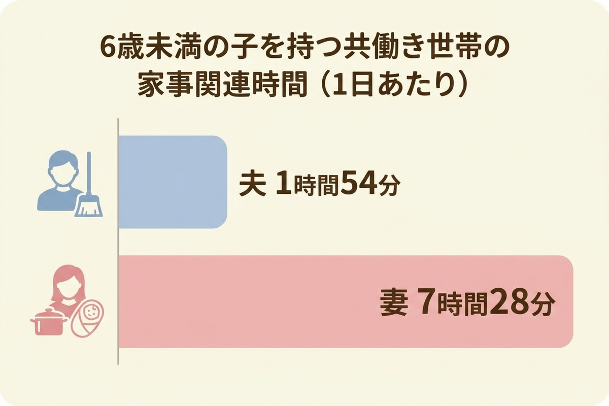 共働き世帯の夫婦の家事関連時間を比較したグラフ