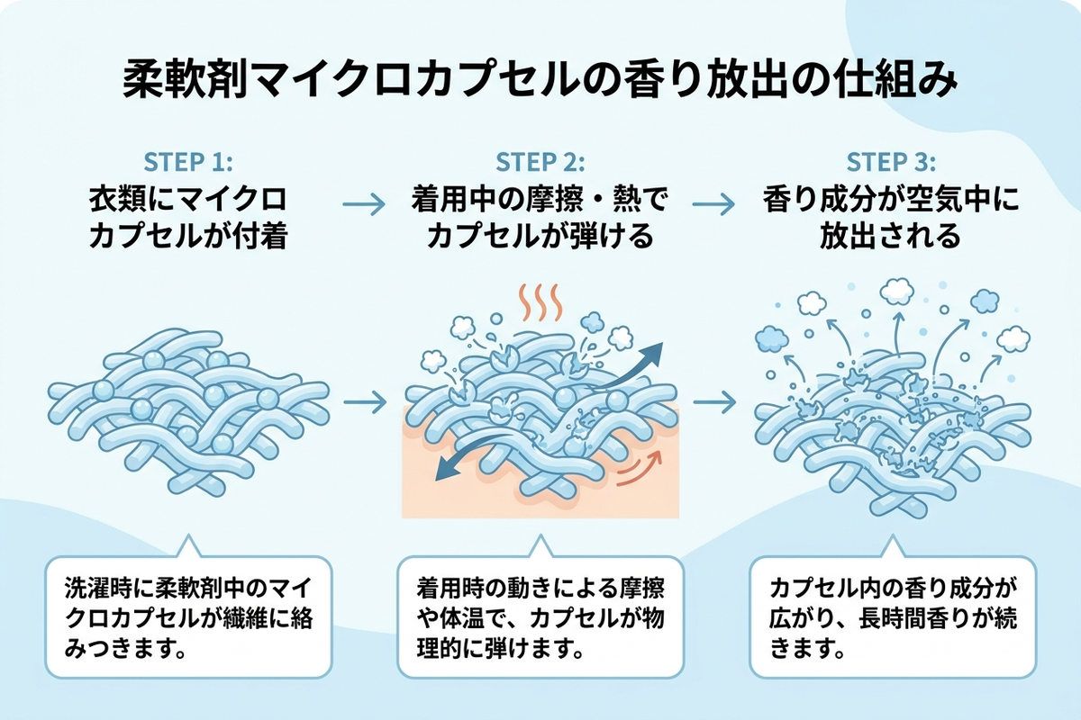マイクロカプセルが弾けて香りが放出される仕組みの図解