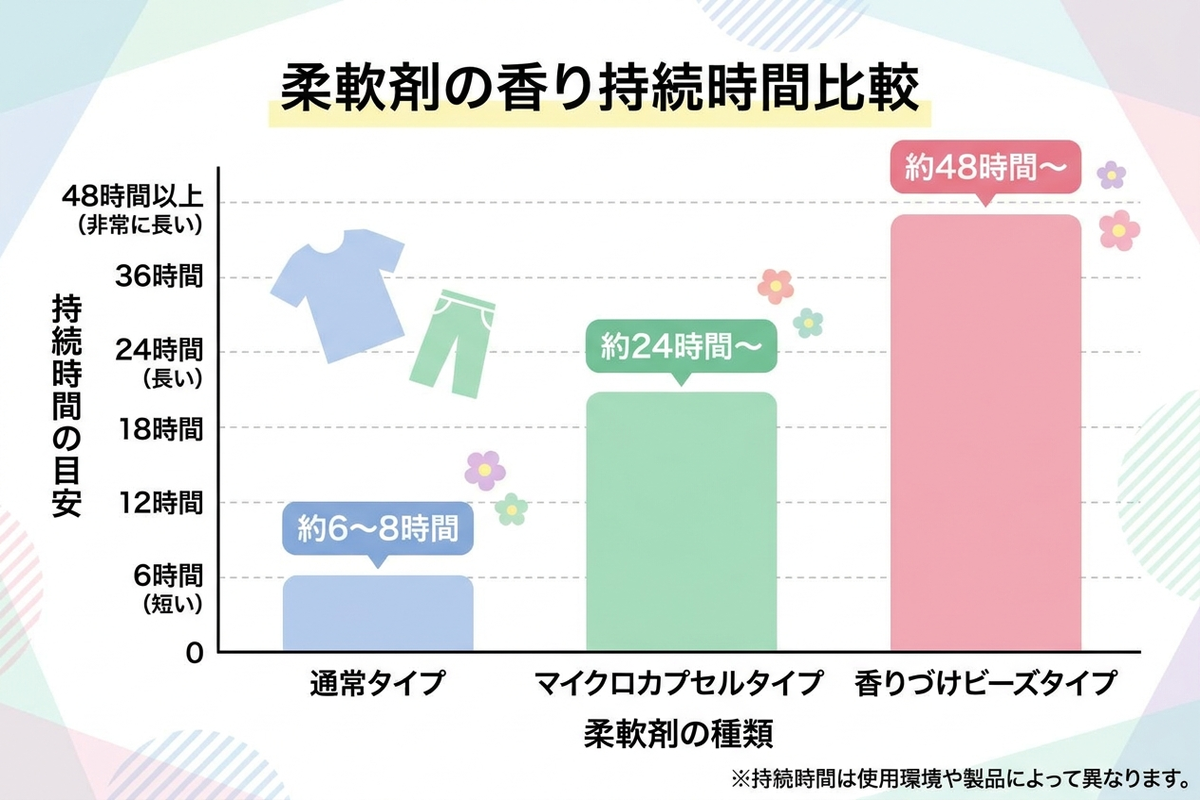 香りの持続時間タイプ別比較インフォグラフィック