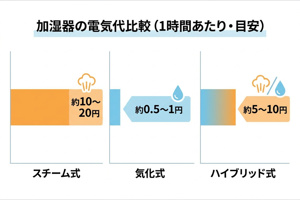 電気代を比較したグラフ、スチーム式・気化式・ハイブリッド式の3種類を並べたインフォグラフィック