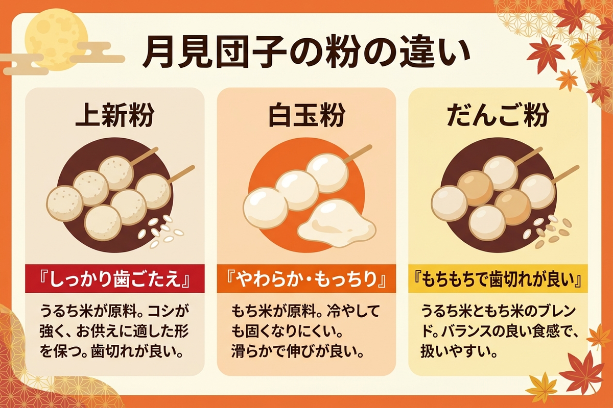 上新粉・白玉粉・だんご粉の食感の違いを示す日本語インフォグラフィック
