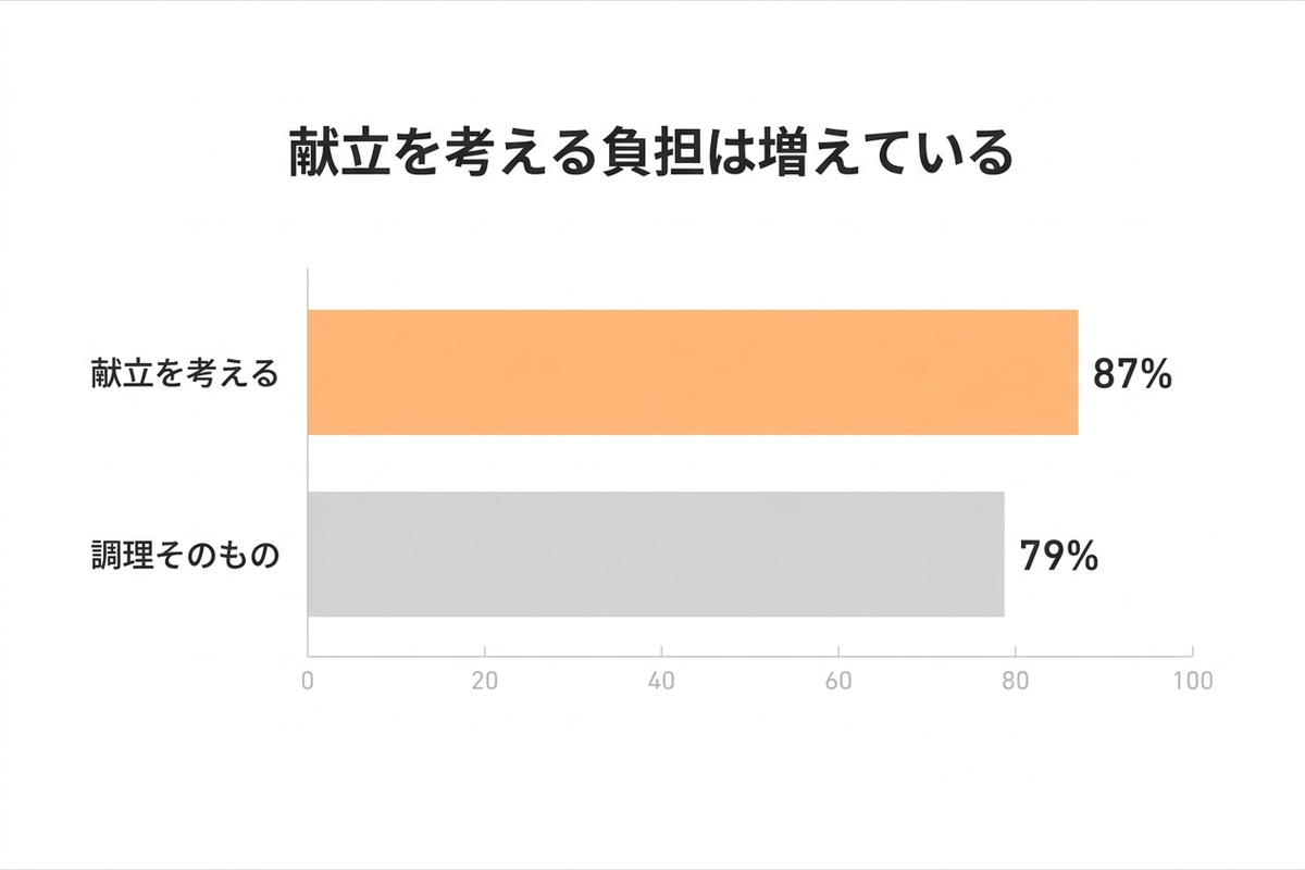 『献立を考える』87%、『調理そのもの』79%と負担感を比較した日本語グラフ