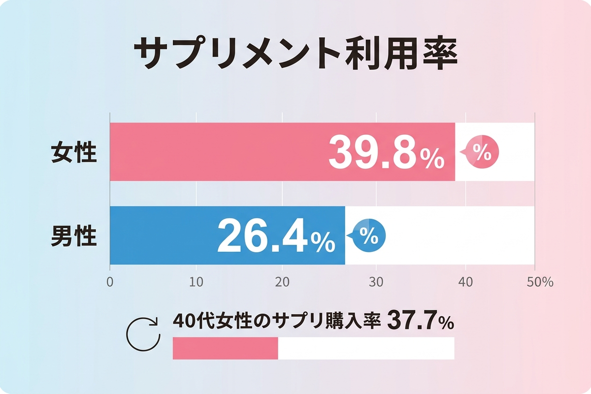 サプリメント利用率を年代・性別ごとに比較した日本語グラフ