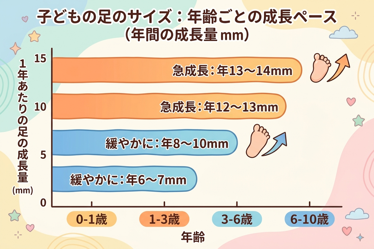 子どもの足のサイズが年齢とともに成長するペースを示す日本語のグラフ