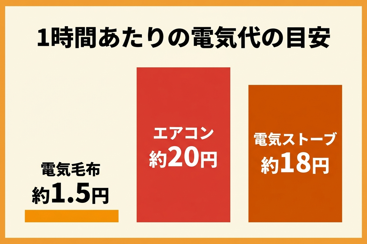 電気毛布とエアコン・電気ストーブの電気代比較イメージ