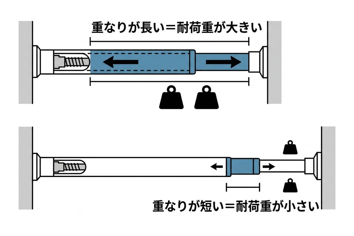 突っ張り棒の長さと耐荷重の関係を示す図