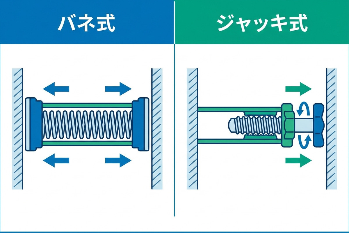 バネ式とジャッキ式の突っ張り棒の構造の違い