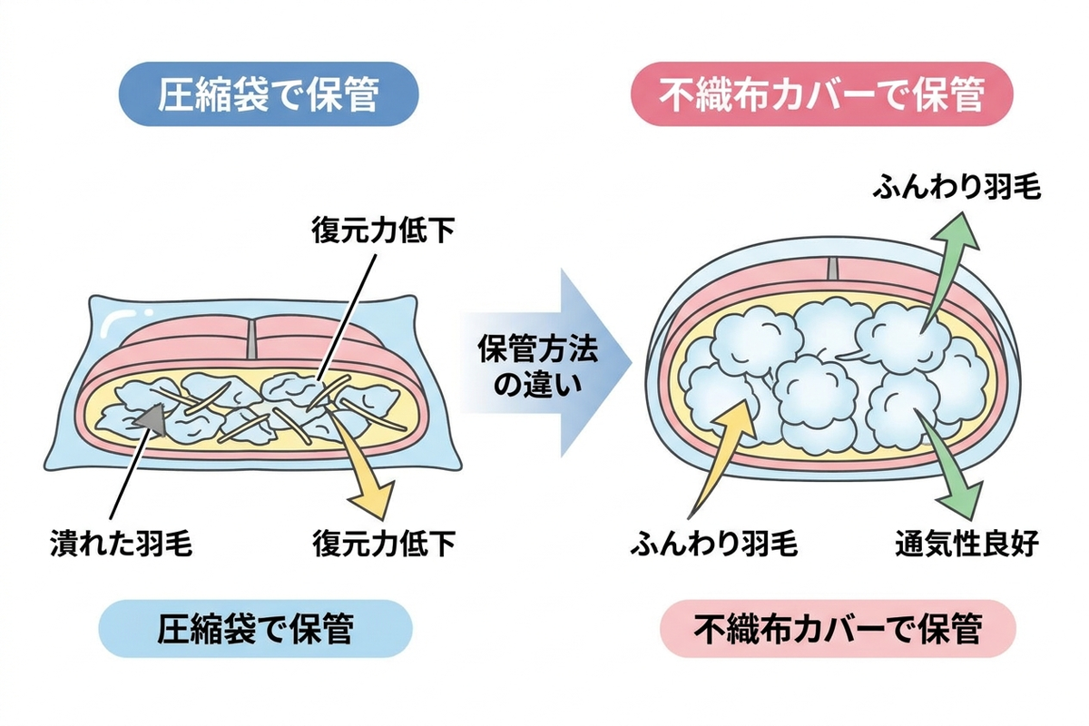 圧縮保管と不織布保管でのダウンのふくらみの違い