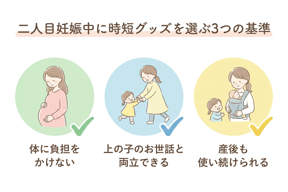 二人目妊娠中に時短グッズを選ぶ3つの基準を示したチェックリスト