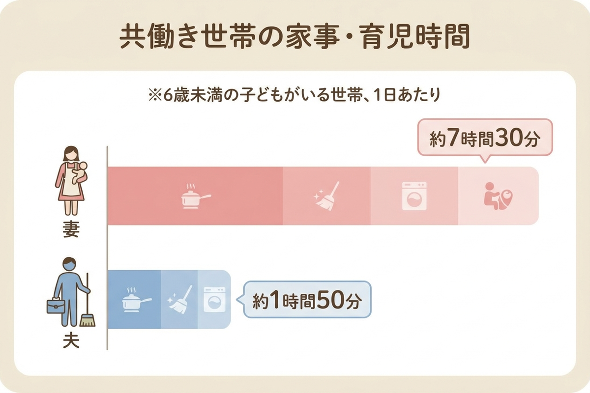共働き世帯の家事・育児時間を比較したグラフ