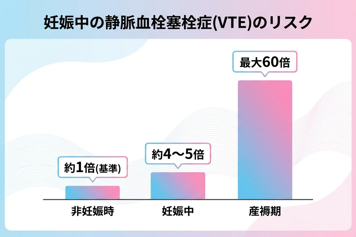 妊娠中・産褥期の静脈血栓リスクを示す日本語のグラフ